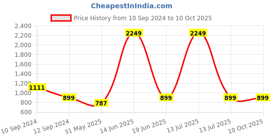 myntra.com Ethazh Men Dhoti With Angavastram ethazh Price History Graph from 10 Sep 2024 to 9 Oct 2025
