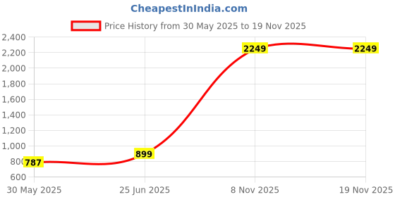 myntra.com Ethazh Men Dhoti With Angavastram ethazh Price History Graph from 30 May 2025 to 19 Nov 2025