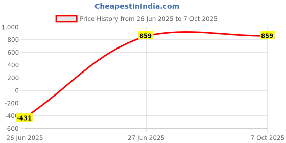 myntra.com Ethazh Men Dhoti With Angavastram ethazh Price History Graph from 26 Jun 2025 to 6 Oct 2025