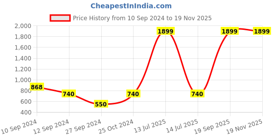myntra.com Ethazh Men Dhotis ethazh Price History Graph from 10 Sep 2024 to 18 Nov 2025