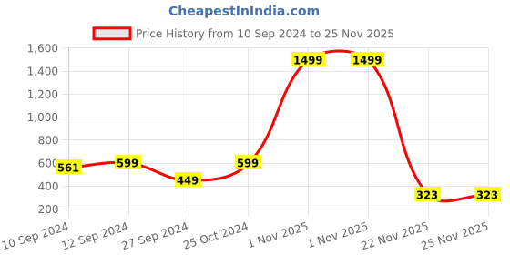 myntra.com Ethazh Men Dhotis ethazh Price History Graph from 10 Sep 2024 to 25 Nov 2025