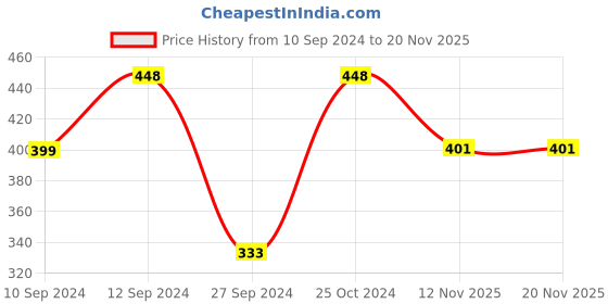 myntra.com Ethazh Men Dhotis ethazh Price History Graph from 10 Sep 2024 to 20 Nov 2025