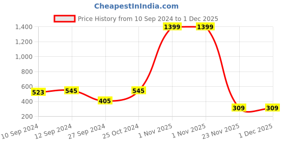 myntra.com Ethazh Men Dhotis ethazh Price History Graph from 10 Sep 2024 to 30 Nov 2025