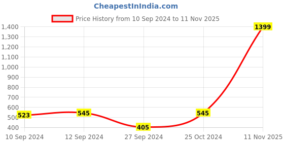 myntra.com Ethazh Men  Dhotis ethazh Price History Graph from 10 Sep 2024 to 11 Nov 2025