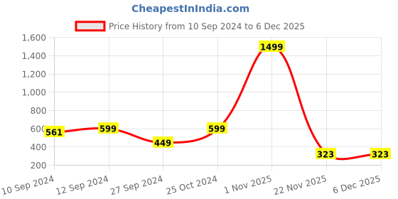 myntra.com Ethazh Men Dhotis ethazh Price History Graph from 10 Sep 2024 to 5 Dec 2025