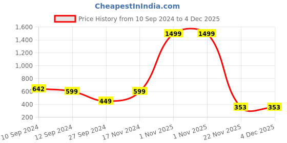 myntra.com Ethazh Men Dhotis ethazh Price History Graph from 10 Sep 2024 to 4 Dec 2025