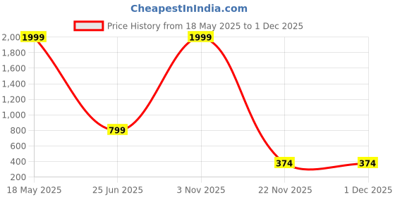 myntra.com Ethazh Men Dhotis ethazh Price History Graph from 18 May 2025 to 30 Nov 2025