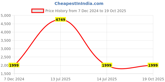 myntra.com Ethazh Men Dhotis ethazh Price History Graph from 7 Dec 2024 to 17 Oct 2025