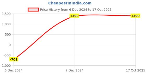 myntra.com Ethazh Men Dhotis ethazh Price History Graph from 6 Dec 2024 to 16 Oct 2025