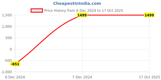 myntra.com Ethazh Men Dhotis ethazh Price History Graph from 6 Dec 2024 to 16 Oct 2025