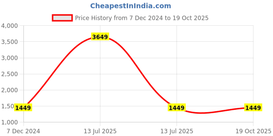 myntra.com Ethazh Men Dhotis ethazh Price History Graph from 7 Dec 2024 to 17 Oct 2025