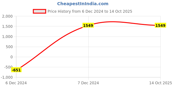 myntra.com Ethazh Men Dhotis ethazh Price History Graph from 6 Dec 2024 to 14 Oct 2025