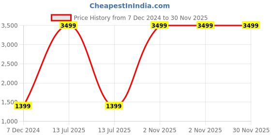 myntra.com Ethazh Men Dhotis ethazh Price History Graph from 7 Dec 2024 to 30 Nov 2025