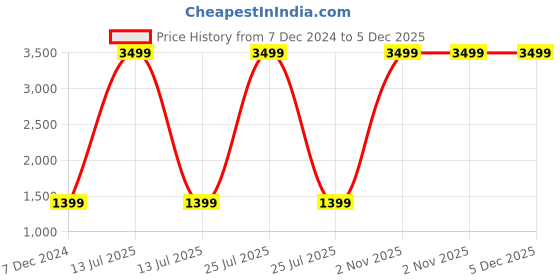 myntra.com Ethazh Men Dhotis ethazh Price History Graph from 7 Dec 2024 to 5 Dec 2025