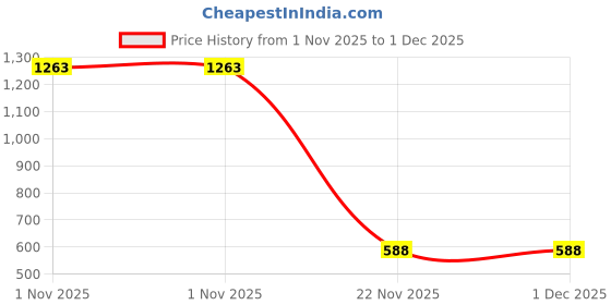 myntra.com Ethazh Men Dhotis ethazh Price History Graph from 1 Nov 2025 to 30 Nov 2025