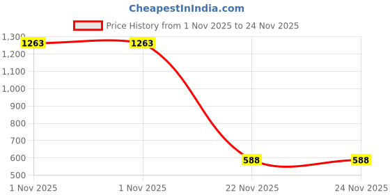 myntra.com Ethazh Men Dhotis ethazh Price History Graph from 1 Nov 2025 to 24 Nov 2025