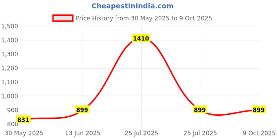 myntra.com Ethazh Men Dhotis ethazh Price History Graph from 30 May 2025 to 8 Oct 2025