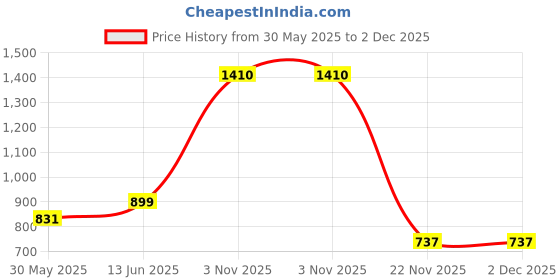 myntra.com Ethazh Men Dhotis ethazh Price History Graph from 30 May 2025 to 2 Dec 2025