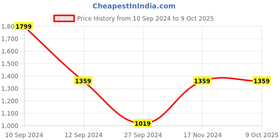 myntra.com Ethazh Men Dhotis With Angavastram ethazh Price History Graph from 10 Sep 2024 to 8 Oct 2025