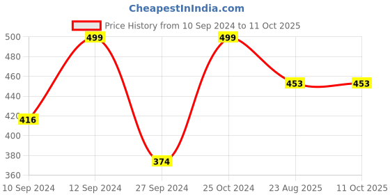myntra.com Ethazh Men Dhotis With Dark Matching Border ethazh Price History Graph from 10 Sep 2024 to 11 Oct 2025
