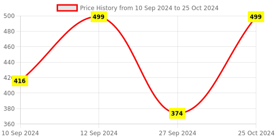myntra.com Ethazh Men Dhotis  With Dark Matching Border ethazh Price History Graph from 10 Sep 2024 to 25 Oct 2024