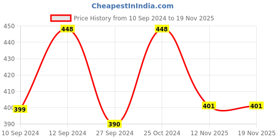 myntra.com Ethazh Men Dhotis With Matching Contrast Border ethazh Price History Graph from 10 Sep 2024 to 19 Nov 2025