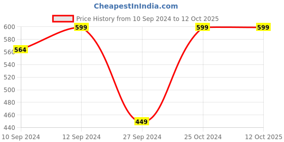 myntra.com Ethazh Men Dhotis With Matching Dark Border ethazh Price History Graph from 10 Sep 2024 to 11 Oct 2025