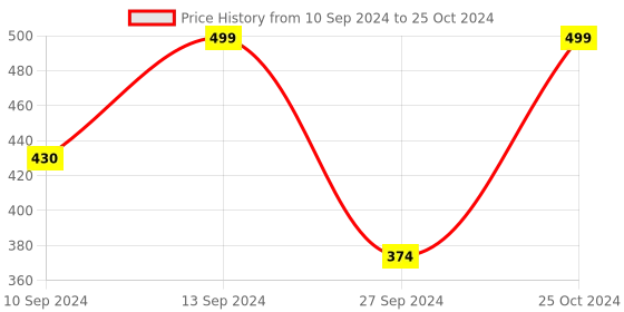 myntra.com Ethazh Men Dhotis With Matching Dark Border ethazh Price History Graph from 10 Sep 2024 to 25 Oct 2024