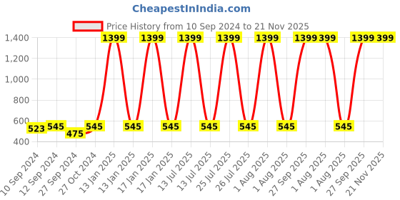 myntra.com Ethazh Men k Dhotis ethazh Price History Graph from 10 Sep 2024 to 21 Nov 2025