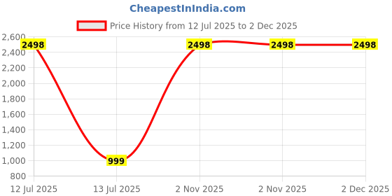 myntra.com Ethazh Men Pack of 2 Dhotis ethazh Price History Graph from 12 Jul 2025 to 2 Dec 2025