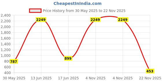 myntra.com Ethazh Men Pure Cotton Zari Border Dhotis ethazh Price History Graph from 30 May 2025 to 22 Nov 2025