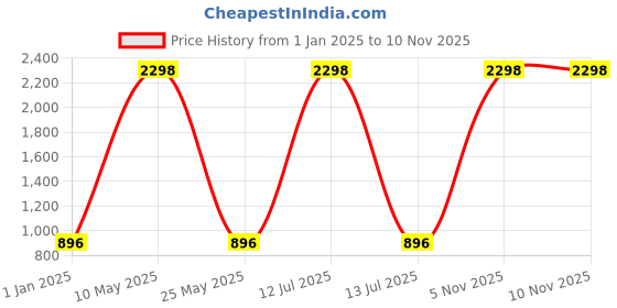 myntra.com Ethazh Men Set of 2 Cotton Slip On Dhotis ethazh Price History Graph from 1 Jan 2025 to 5 Nov 2025