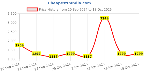 myntra.com Ethazh Men Solid Cotton Dhoti With Angavastram ethazh Price History Graph from 10 Sep 2024 to 18 Oct 2025