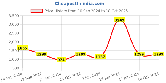 myntra.com Ethazh Men Solid Cotton Dhoti With Angavastram ethazh Price History Graph from 10 Sep 2024 to 18 Oct 2025