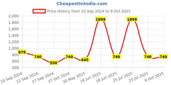 myntra.com Ethazh Men Solid Dhoti With Angavastram ethazh Price History Graph from 10 Sep 2024 to 9 Oct 2025