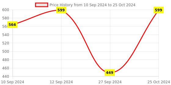 myntra.com Ethazh Men Solid Dhotis With Matching Dark Border ethazh Price History Graph from 10 Sep 2024 to 25 Oct 2024