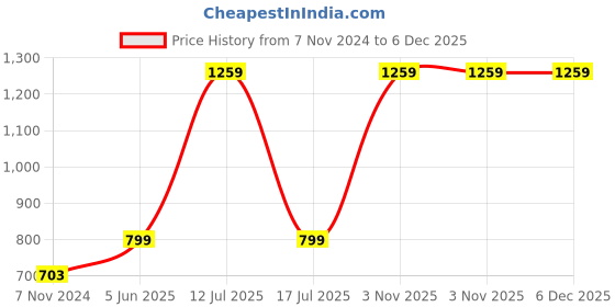 myntra.com Ethazh Men Spread Collar Solid Cotton Formal Shirt ethazh Price History Graph from 7 Nov 2024 to 6 Dec 2025
