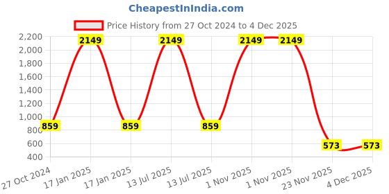 myntra.com Ethazh Men Striped Cotton Dhotis ethazh Price History Graph from 27 Oct 2024 to 4 Dec 2025