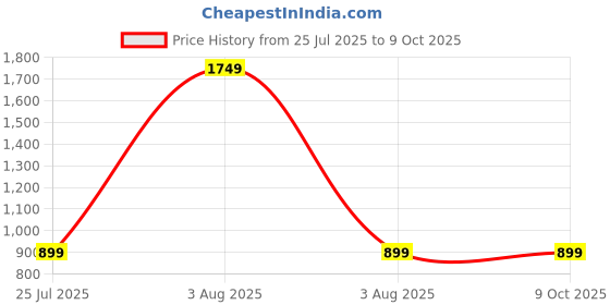 myntra.com Ethazh Men Thread Work Kurta ethazh Price History Graph from 25 Jul 2025 to 9 Oct 2025