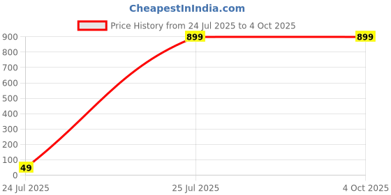 myntra.com Ethazh Men Thread Work Kurta ethazh Price History Graph from 24 Jul 2025 to 4 Oct 2025