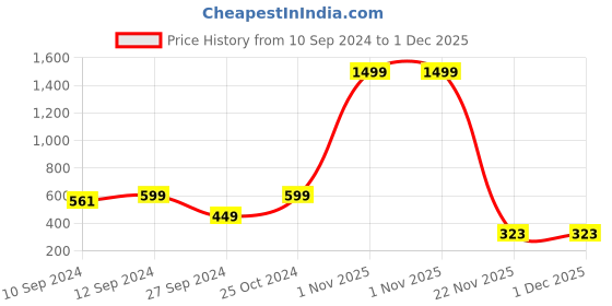 myntra.com Ethazh Mene Dhotis ethazh Price History Graph from 10 Sep 2024 to 1 Dec 2025