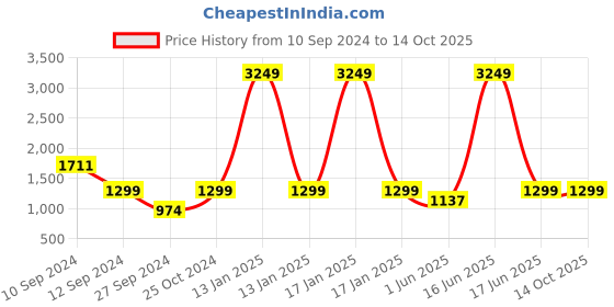 myntra.com Ethazh Mens Cotton Dyed Dhoti Angavasthram With Jarigai Border ethazh Price History Graph from 10 Sep 2024 to 13 Oct 2025