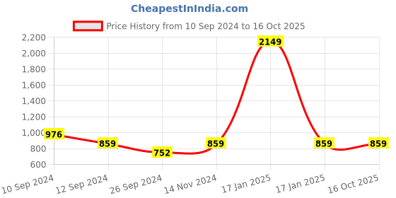 myntra.com Ethazh Pack Of 2 Men Cotton Dhotis ethazh Price History Graph from 10 Sep 2024 to 16 Oct 2025