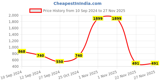 myntra.com Ethazh Pack Of 2 Men Dhotis ethazh Price History Graph from 10 Sep 2024 to 25 Nov 2025