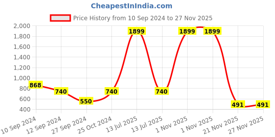 myntra.com Ethazh Pack Of 2 Men Dhotis ethazh Price History Graph from 10 Sep 2024 to 27 Nov 2025