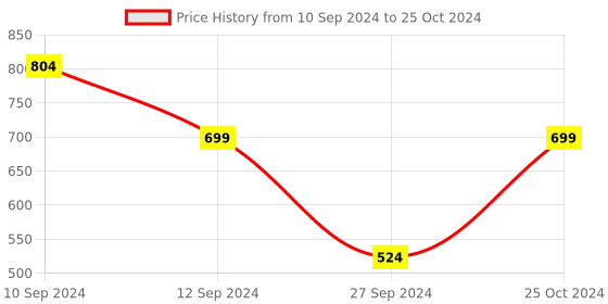 myntra.com Ethazh Pack Of 2 Men Dhotis With Matching Contrast Border ethazh Price History Graph from 10 Sep 2024 to 25 Oct 2024