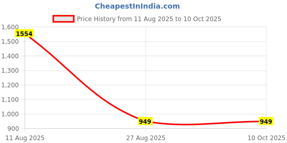 myntra.com Ethazh Pack Of 7 Krishna Ethnic Dress With Angavstram ethazh Price History Graph from 11 Aug 2025 to 10 Oct 2025