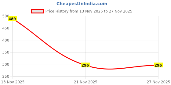 myntra.com Ethazh White & Blue 3 Striped Cotton 300 GSM Bath Towel ethazh Price History Graph from 13 Nov 2025 to 27 Nov 2025
