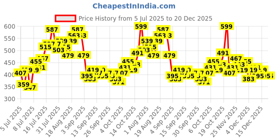 myntra.com ether 365 Essentials Contrast Trim T-shirt ether Price History Graph from 5 Jul 2025 to 18 Dec 2025