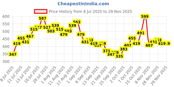 myntra.com ether 365 Essentials Contrast Trim T-shirt ether Price History Graph from 8 Jul 2025 to 26 Nov 2025